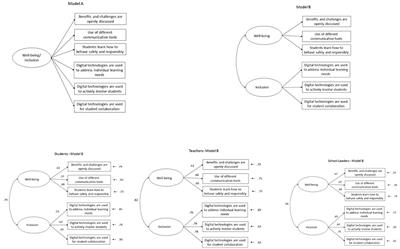 Promoting Students’ Well-Being and Inclusion in Schools Through Digital Technologies: Perceptions of Students, Teachers, and School Leaders in Italy Expressed Through <mark class="highlighted">SELFIE</mark> Piloting Activities